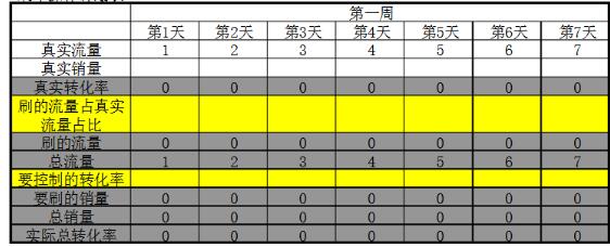 淘寶新店新品安全補(bǔ)單計(jì)劃表分享